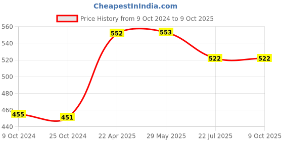 firstcry.com oswaal books Oswaal One For All GK Guide English Medium (Latest Edition) For All Government Job Exams (UPSC, State PSC, PSUs, SSC, Banking, Railways RRB, Defence NDA/CDS, Teaching, State Govt. & More) oswaal books Price History Graph from 9 Oct 2024 to 8 Oct 2025