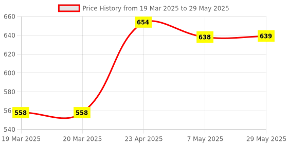 firstcry.com oswaal books Oswaal One For All Olympiad Previous Years Solved Papers Class 1 (Set of 2 Books) Maths & Science for 2025 Exam oswaal books Price History Graph from 19 Mar 2025 to 29 May 2025