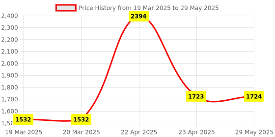 firstcry.com oswaal books Oswaal One For All Olympiad Previous Years' Solved Papers Class 1 (Set of 6 Books) Maths, English, Science, Reasoning, Cyber & General Knowledge (For 2025 Exam) oswaal books Price History Graph from 19 Mar 2025 to 29 May 2025