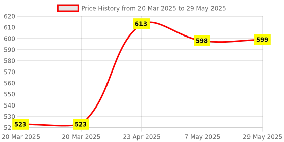 firstcry.com oswaal books Oswaal One For All Olympiad Previous Years Solved Papers Class 2 (Set of 2 Books) Maths & Science for 2025 Exam oswaal books Price History Graph from 20 Mar 2025 to 29 May 2025