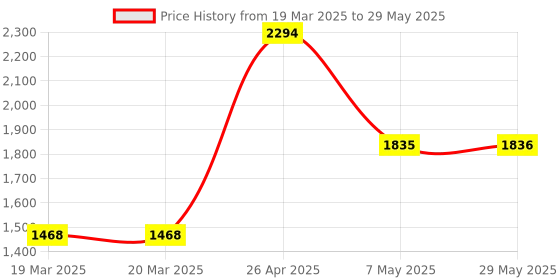 firstcry.com oswaal books Oswaal One For All Olympiad Previous Years' Solved Papers Class 2 (Set of 6 Books) Maths, English, Science, Reasoning, Cyber & General Knowledge (For 2025 Exam) oswaal books Price History Graph from 19 Mar 2025 to 29 May 2025