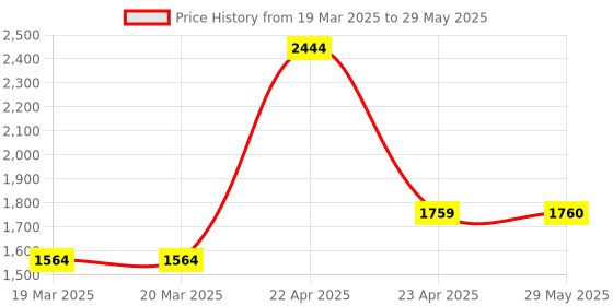 firstcry.com oswaal books Oswaal One For All Olympiad Previous Years' Solved Papers Class 3 (Set of 6 Books) Maths, English, Science, Reasoning, Cyber & General Knowledge (For 2025 Exam) oswaal books Price History Graph from 19 Mar 2025 to 29 May 2025