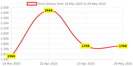 firstcry.com oswaal books Oswaal One For All Olympiad Previous Years' Solved Papers Class 4 (Set of 6 Books) Maths, English, Science, Reasoning, Cyber & General Knowledge (For 2025 Exam) oswaal books Price History Graph from 19 Mar 2025 to 29 May 2025