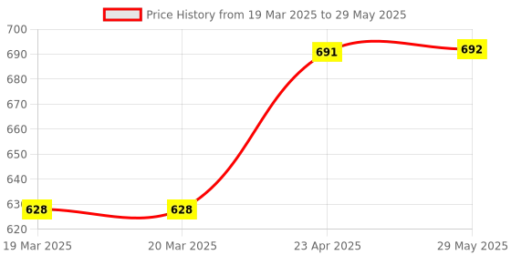 firstcry.com oswaal books Oswaal One For All Olympiad Previous Years Solved Papers Class 5 (Set of 2 Books) Maths & Science for 2025 Exam oswaal books Price History Graph from 19 Mar 2025 to 29 May 2025