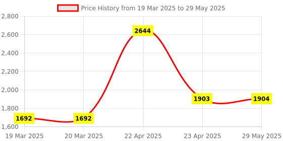 firstcry.com oswaal books Oswaal One For All Olympiad Previous Years' Solved Papers Class 5 (Set of 6 Books) Maths, English, Science, Reasoning, Cyber & General Knowledge (For 2025 Exam) oswaal books Price History Graph from 19 Mar 2025 to 29 May 2025