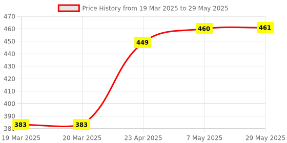 firstcry.com oswaal books Oswaal One For All Olympiad Previous Years Solved Papers Class 6 (Set of 2 Books) Maths & Science for 2025 Exam oswaal books Price History Graph from 19 Mar 2025 to 29 May 2025