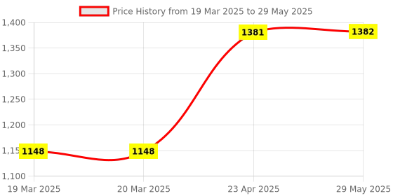 firstcry.com oswaal books Oswaal One For All Olympiad Previous Years' Solved Papers Class 6 (Set of 6 Books) Maths, English, Science, Reasoning, Cyber & General Knowledge (For 2025 Exam) oswaal books Price History Graph from 19 Mar 2025 to 29 May 2025