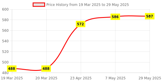 firstcry.com oswaal books Oswaal One For All Olympiad Previous Years Solved Papers Class 7 (Set of 2 Books) Maths & Science for 2025 Exam oswaal books Price History Graph from 19 Mar 2025 to 29 May 2025