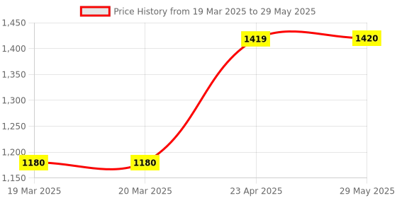 firstcry.com oswaal books Oswaal One For All Olympiad Previous Years' Solved Papers Class 7 (Set of 6 Books) Maths, English, Science, Reasoning, Cyber & General Knowledge (For 2025 Exam) oswaal books Price History Graph from 19 Mar 2025 to 29 May 2025