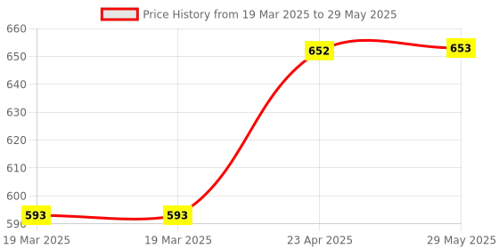firstcry.com oswaal books Oswaal One For All Olympiad Previous Years Solved Papers Class 8 (Set of 2 Books) Maths & Science for 2025 Exam oswaal books Price History Graph from 19 Mar 2025 to 29 May 2025