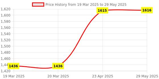 firstcry.com oswaal books Oswaal One For All Olympiad Previous Years' Solved Papers Class 8 (Set of 6 Books) Maths, English, Science, Reasoning, Cyber & General Knowledge (For 2025 Exam) oswaal books Price History Graph from 19 Mar 2025 to 29 May 2025