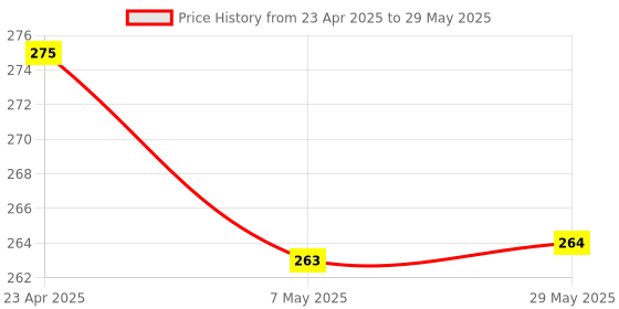 firstcry.com oswaal books Oswaal One for All Olympiads Previous Year Solved Papers Class 1 Reasoning For 2025 Exam oswaal books Price History Graph from 23 Apr 2025 to 29 May 2025