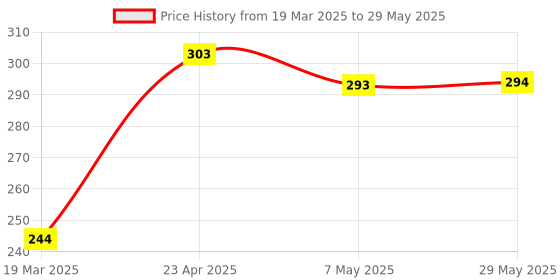 firstcry.com oswaal books Oswaal One for All Olympiads Previous Year Solved Papers Class 3 Cyber For 2025 Exam - English oswaal books Price History Graph from 19 Mar 2025 to 29 May 2025