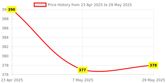 firstcry.com oswaal books Oswaal One for All Olympiads Previous Year Solved Papers Class 3 Science For 2025 Exam - English oswaal books Price History Graph from 23 Apr 2025 to 29 May 2025