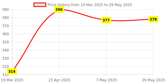 firstcry.com oswaal books Oswaal One for All Olympiads Previous Year Solved Papers Class 4 Mathematics For 2025 Exam - English oswaal books Price History Graph from 19 Mar 2025 to 29 May 2025