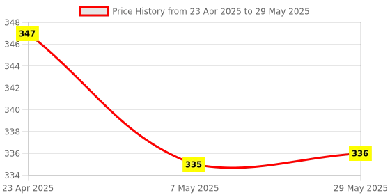 firstcry.com oswaal books Oswaal One for All Olympiads Previous Year Solved Papers Class 4 Reasoning For 2025 Exam oswaal books Price History Graph from 23 Apr 2025 to 29 May 2025