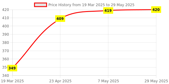 firstcry.com oswaal books Oswaal One for All Olympiads Previous Year Solved Papers Class 5 English For 2025 Exam - English oswaal books Price History Graph from 19 Mar 2025 to 29 May 2025