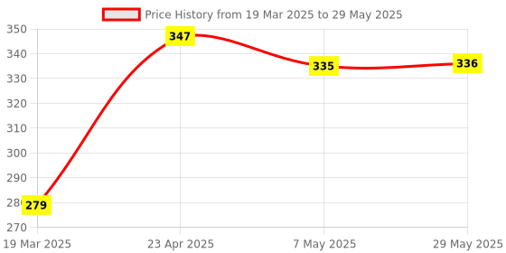 firstcry.com oswaal books Oswaal One for All Olympiads Previous Year Solved Papers Class 5 Science For 2025 Exam - English oswaal books Price History Graph from 19 Mar 2025 to 29 May 2025