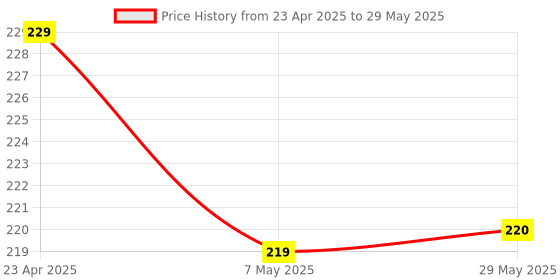 firstcry.com oswaal books Oswaal One for All Olympiads Previous Year Solved Papers Class 7 Cyber For 2025 Exam oswaal books Price History Graph from 23 Apr 2025 to 29 May 2025