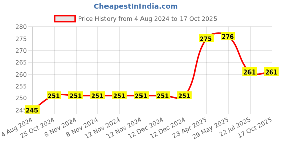 firstcry.com oswaal books Oswaal One For All Question Bank NCERT & CBSE, Class-7 Sanskrit (For Latest Exam) oswaal books Price History Graph from 4 Aug 2024 to 17 Oct 2025