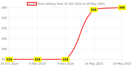 firstcry.com oswaal books Oswaal One For All Question Bank NCERT & CBSE, Class-8 Mathematics (For 2023-24 Exam) oswaal books Price History Graph from 25 Oct 2024 to 29 May 2025