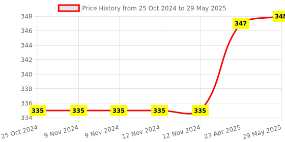 firstcry.com oswaal books Oswaal One For All Question Bank NCERT & CBSE, Class-8 Science (For 2023-24 Exam) oswaal books Price History Graph from 25 Oct 2024 to 29 May 2025