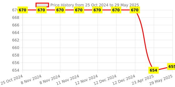 firstcry.com oswaal books Oswaal One For All Question Bank + One For All Workbook (NCERT & CBSE) Class 7 Science (Set of 2 Books) | Updated As Per NCF For Latest Exam oswaal books Price History Graph from 25 Oct 2024 to 29 May 2025