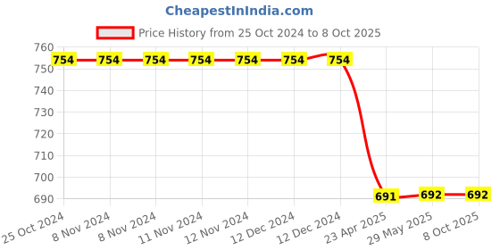 firstcry.com oswaal books Oswaal One For All Question Bank + One For All Workbook (NCERT & CBSE) Class 8 Hindi (Set of 2 Books) | Updated As Per NCF For Latest Exam oswaal books Price History Graph from 25 Oct 2024 to 8 Oct 2025