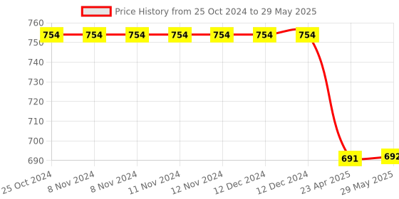 firstcry.com oswaal books Oswaal One For All Question Bank + One For All Workbook (NCERT & CBSE) Class 8 Social Science (Set of 2 Books) | Updated As Per NCF For Latest Exam oswaal books Price History Graph from 25 Oct 2024 to 29 May 2025