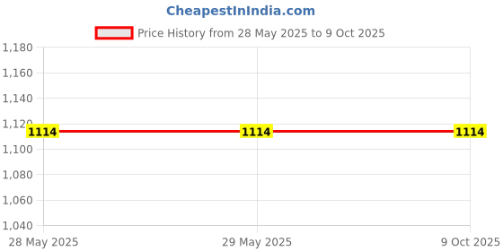firstcry.com oswaal books Oswaal One For All Question Banks NCERT & CBSE Class 6 (Set of 4 Books) Maths, Science, Social Science & English For Latest Exam oswaal books Price History Graph from 28 May 2025 to 8 Oct 2025