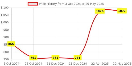 firstcry.com oswaal books Oswaal One For All Workbook Concept Wise Class-1 English, Math, Science & General Knowledge (Set Of 4 Books) (For Latest Exam) oswaal books Price History Graph from 3 Oct 2024 to 29 May 2025