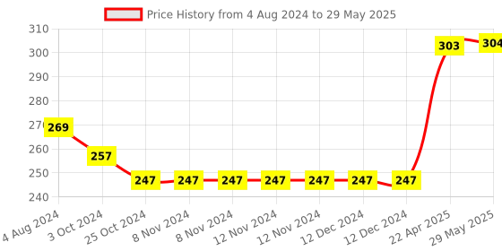 firstcry.com oswaal books Oswaal One For All Workbook Concept Wise Class-1 Science (For Latest Exam) oswaal books Price History Graph from 4 Aug 2024 to 29 May 2025