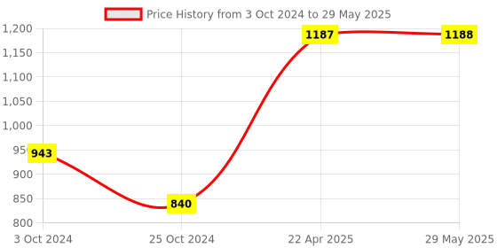 firstcry.com oswaal books Oswaal One For All Workbook Concept Wise Class-2 English, Math, Science & General Knowledge (Set Of 4 Books) (For Latest Exam) oswaal books Price History Graph from 3 Oct 2024 to 29 May 2025