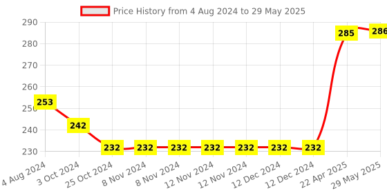 firstcry.com oswaal books Oswaal One For All Workbook Concept Wise Class-2 General Knowledge (For Latest Exam) oswaal books Price History Graph from 4 Aug 2024 to 29 May 2025