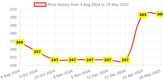 firstcry.com oswaal books Oswaal One For All Workbook Concept Wise Class-2 Mathematics (For Latest Exam) oswaal books Price History Graph from 4 Aug 2024 to 29 May 2025