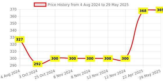 firstcry.com oswaal books Oswaal One For All Workbook Concept Wise Class-2 Science (For Latest Exam) oswaal books Price History Graph from 4 Aug 2024 to 29 May 2025
