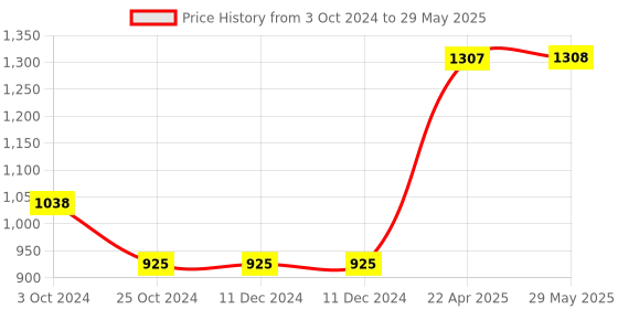 firstcry.com oswaal books Oswaal One For All Workbook Concept Wise Class-3 English, Math, Science & General Knowledge (Set Of 4 Books) (For Latest Exam) oswaal books Price History Graph from 3 Oct 2024 to 29 May 2025
