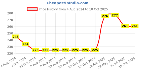 firstcry.com oswaal books Oswaal One For All Workbook Concept Wise Class-4 English (For Latest Exam) oswaal books Price History Graph from 4 Aug 2024 to 10 Oct 2025