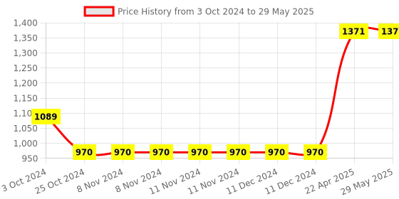 firstcry.com oswaal books Oswaal One For All Workbook Concept Wise Class-4 English, Math, Science & General Knowledge (Set Of 4 Books) (For Latest Exam) oswaal books Price History Graph from 3 Oct 2024 to 29 May 2025