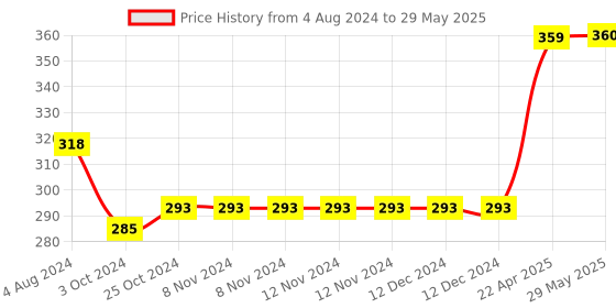 firstcry.com oswaal books Oswaal One For All Workbook Concept Wise Class-4 General Knowledge (For Latest Exam) oswaal books Price History Graph from 4 Aug 2024 to 29 May 2025