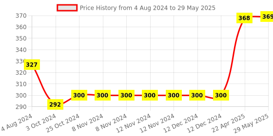 firstcry.com oswaal books Oswaal One For All Workbook Concept Wise Class-4 Science (For Latest Exam) oswaal books Price History Graph from 4 Aug 2024 to 29 May 2025