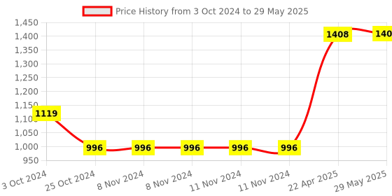 firstcry.com oswaal books Oswaal One For All Workbook Concept Wise Class-5 English, Math, Science & General Knowledge (Set Of 4 Books) (For Latest Exam) oswaal books Price History Graph from 3 Oct 2024 to 29 May 2025