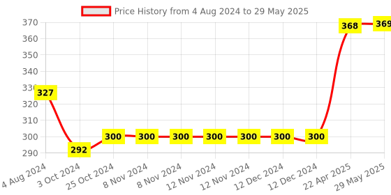 firstcry.com oswaal books Oswaal One For All Workbook Concept Wise Class-5 General Knowledge (For Latest Exam) oswaal books Price History Graph from 4 Aug 2024 to 29 May 2025