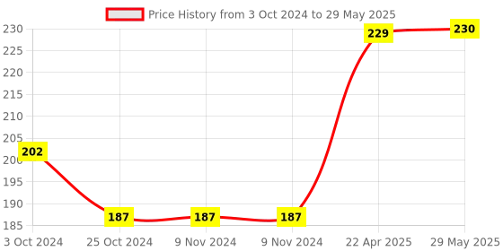 firstcry.com oswaal books Oswaal One For All Workbook | Concept Wise Class-1 English Book | For Latest Exam oswaal books Price History Graph from 3 Oct 2024 to 29 May 2025