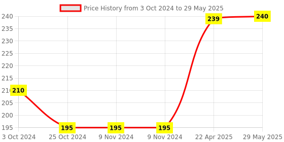 firstcry.com oswaal books Oswaal One For All Workbook | Concept Wise Class-1 Mathematics Book | For Latest Exam oswaal books Price History Graph from 3 Oct 2024 to 29 May 2025
