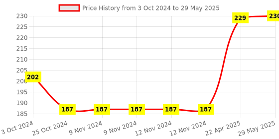 firstcry.com oswaal books Oswaal One For All Workbook | Concept Wise Class-2 English Book | For Latest Exam oswaal books Price History Graph from 3 Oct 2024 to 29 May 2025