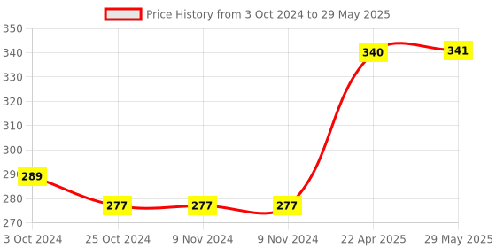 firstcry.com oswaal books Oswaal One For All Workbook | Concept Wise Class-3 Mathematics Book | For Latest Exam oswaal books Price History Graph from 3 Oct 2024 to 29 May 2025