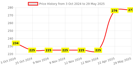 firstcry.com oswaal books Oswaal One For All Workbook | Concept Wise Class-3 Science Book | For Latest Exam oswaal books Price History Graph from 3 Oct 2024 to 29 May 2025