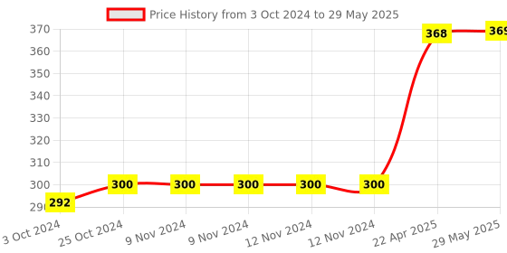 firstcry.com oswaal books Oswaal One For All Workbook | Concept Wise Class-4 Mathematics Book | For Latest Exam oswaal books Price History Graph from 3 Oct 2024 to 29 May 2025