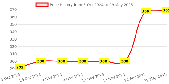 firstcry.com oswaal books Oswaal One For All Workbook | Concept Wise Class-5 English Book | For Latest Exam oswaal books Price History Graph from 3 Oct 2024 to 29 May 2025